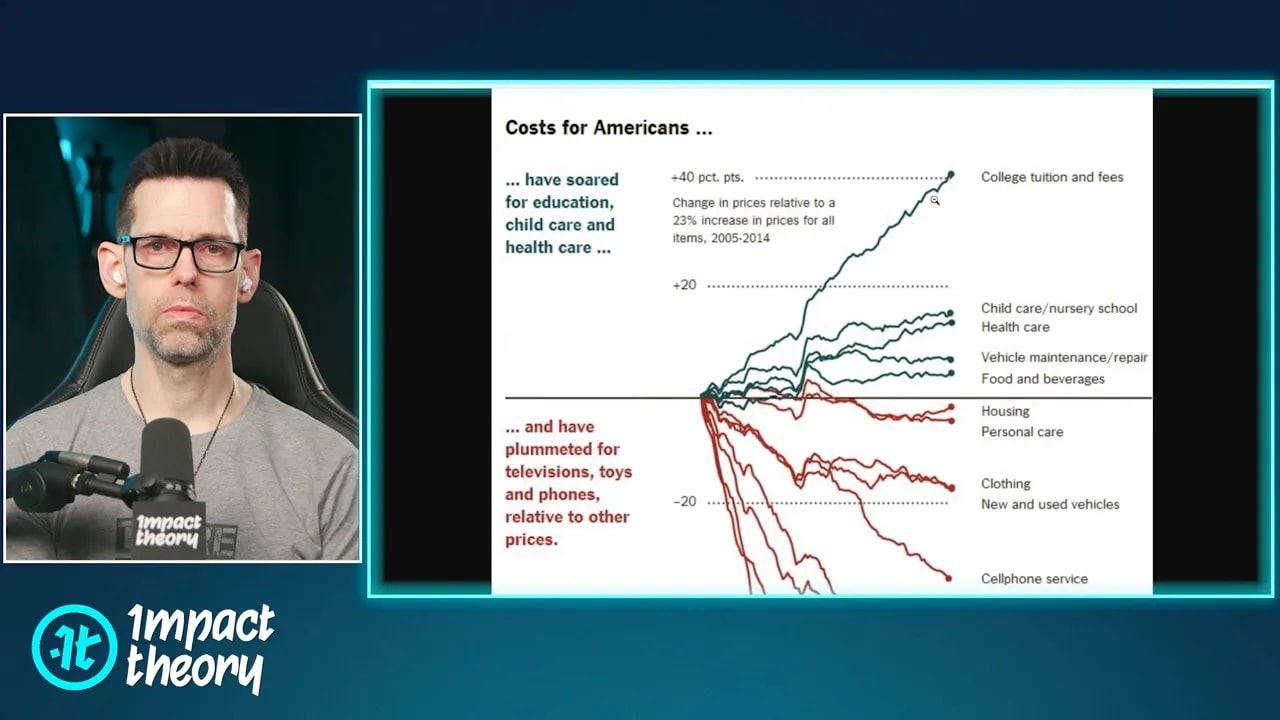Clear view of the Costs for Americans chart with categories like college tuition, housing, clothing, and cell phone service